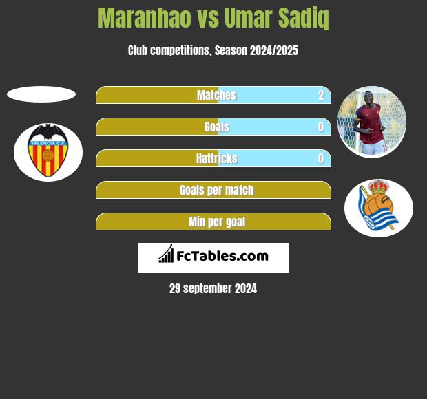 Maranhao vs Umar Sadiq h2h player stats