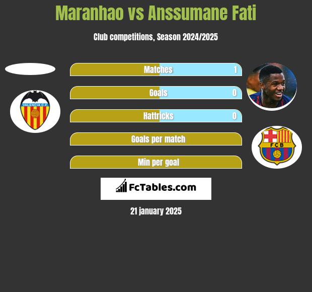 Maranhao vs Anssumane Fati h2h player stats