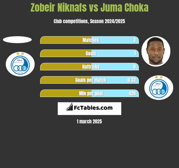 Zobeir Niknafs vs Juma Choka h2h player stats