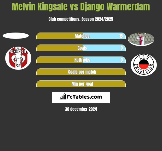 Melvin Kingsale vs Django Warmerdam h2h player stats