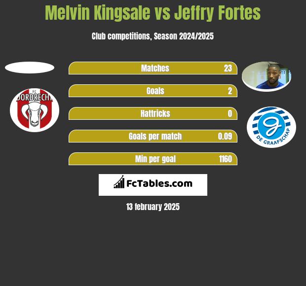 Melvin Kingsale vs Jeffry Fortes h2h player stats