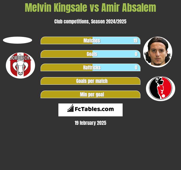 Melvin Kingsale vs Amir Absalem h2h player stats