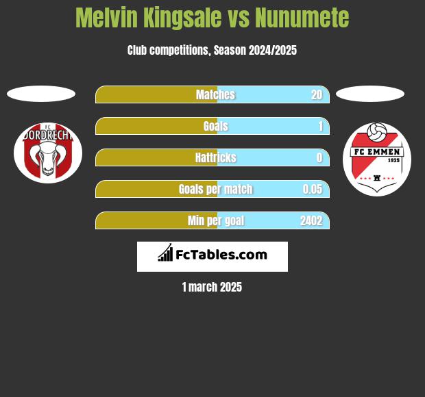 Melvin Kingsale vs Nunumete h2h player stats