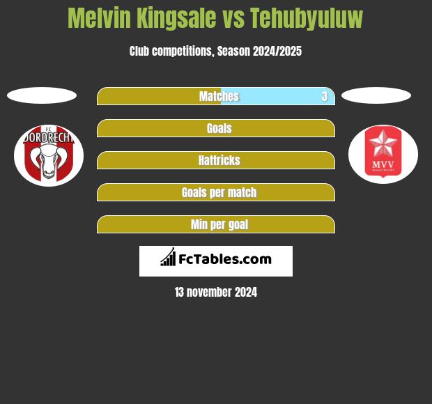 Melvin Kingsale vs Tehubyuluw h2h player stats