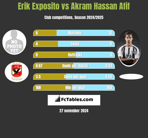 Erik Exposito vs Akram Hassan Afif h2h player stats