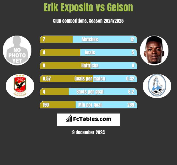 Erik Exposito vs Gelson h2h player stats