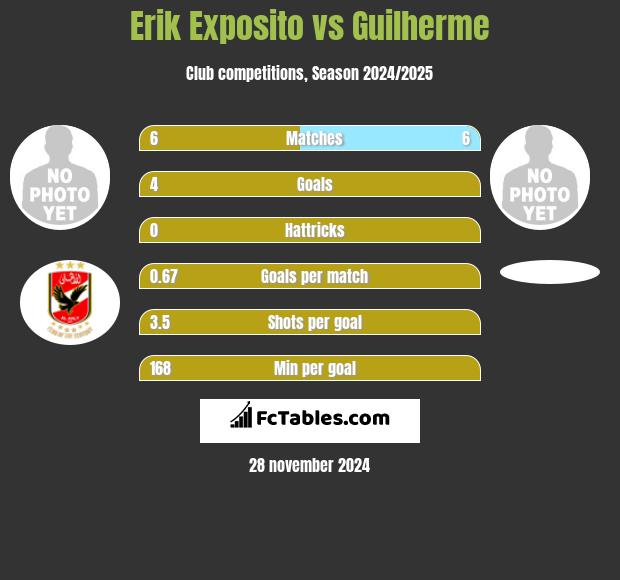 Erik Exposito vs Guilherme h2h player stats