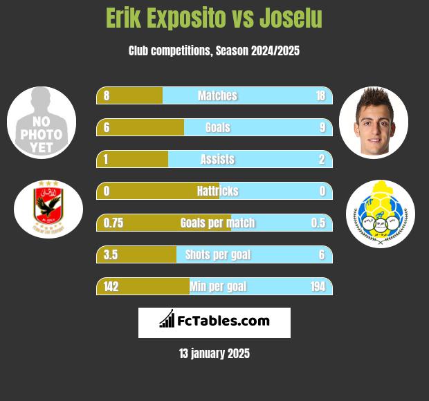 Erik Exposito vs Joselu h2h player stats