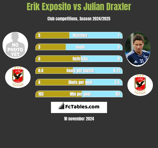 Erik Exposito vs Julian Draxler h2h player stats