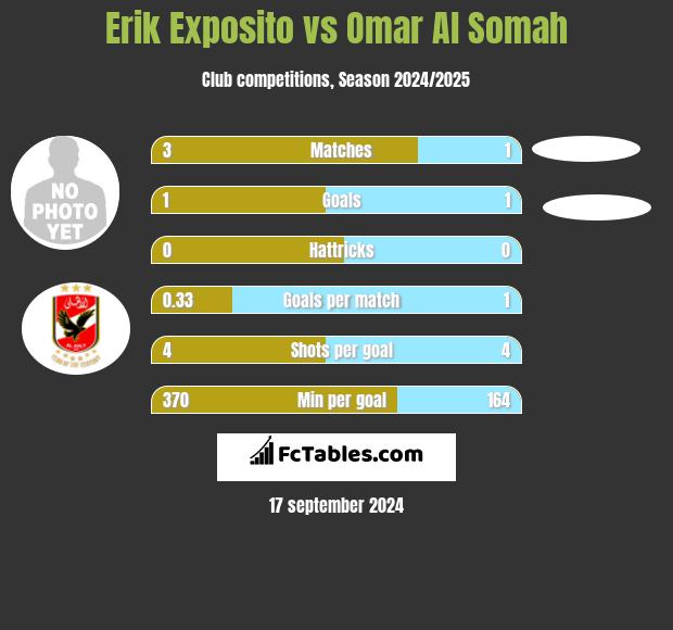 Erik Exposito vs Omar Al Somah h2h player stats