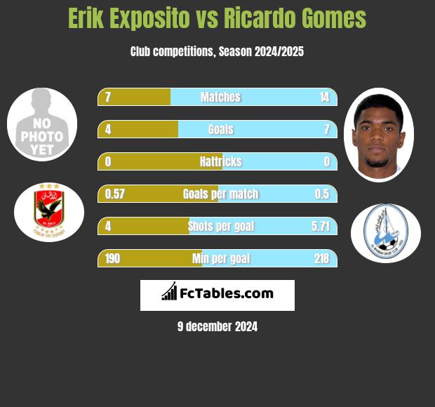 Erik Exposito vs Ricardo Gomes h2h player stats