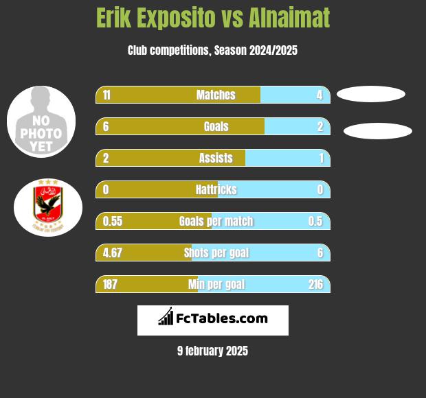 Erik Exposito vs Alnaimat h2h player stats