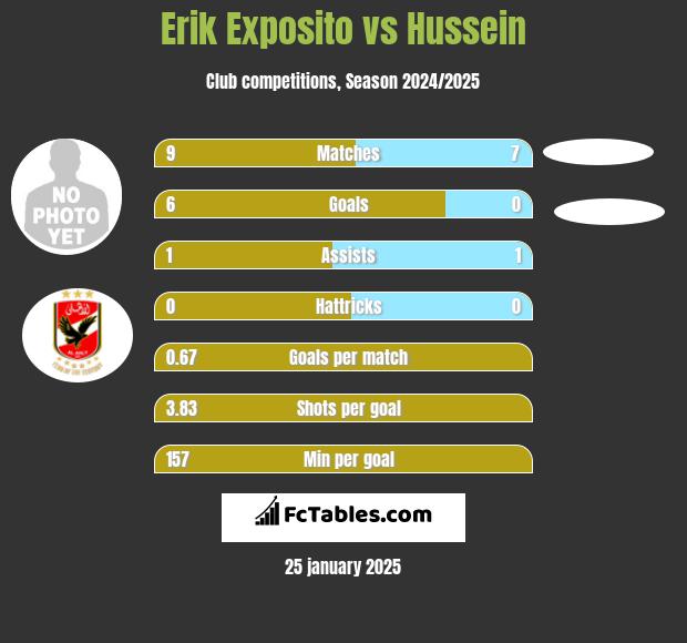 Erik Exposito vs Hussein h2h player stats