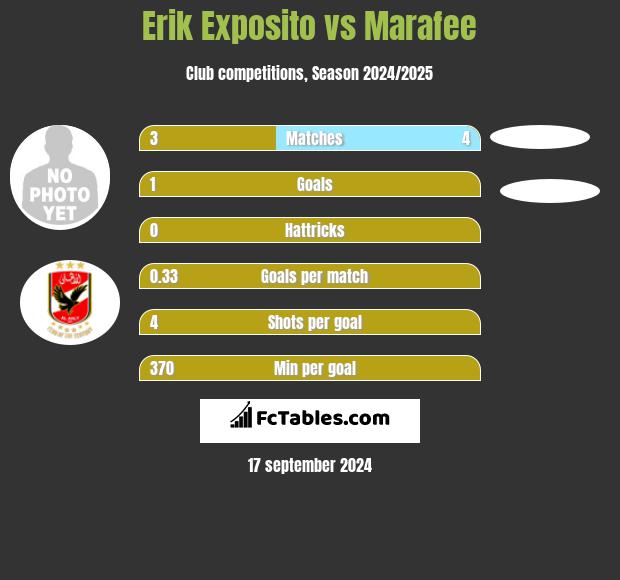 Erik Exposito vs Marafee h2h player stats