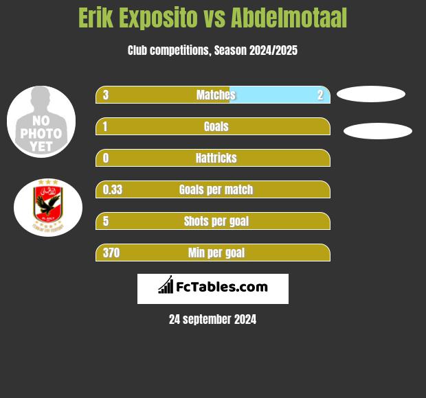 Erik Exposito vs Abdelmotaal h2h player stats