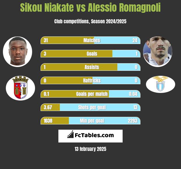 Sikou Niakate vs Alessio Romagnoli h2h player stats