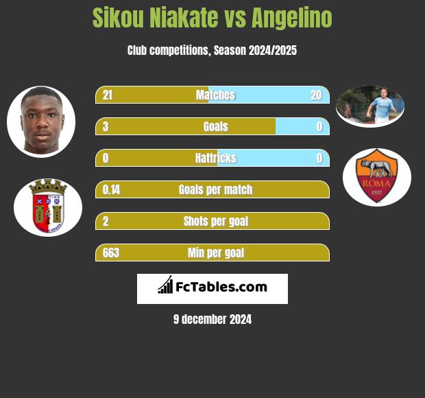 Sikou Niakate vs Angelino h2h player stats