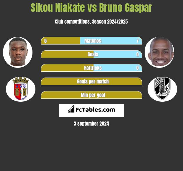 Sikou Niakate vs Bruno Gaspar h2h player stats