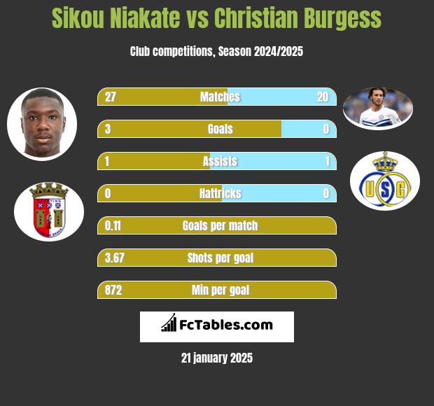 Sikou Niakate vs Christian Burgess h2h player stats