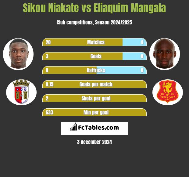 Sikou Niakate vs Eliaquim Mangala h2h player stats