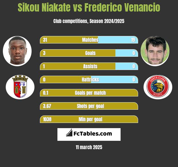 Sikou Niakate vs Frederico Venancio h2h player stats