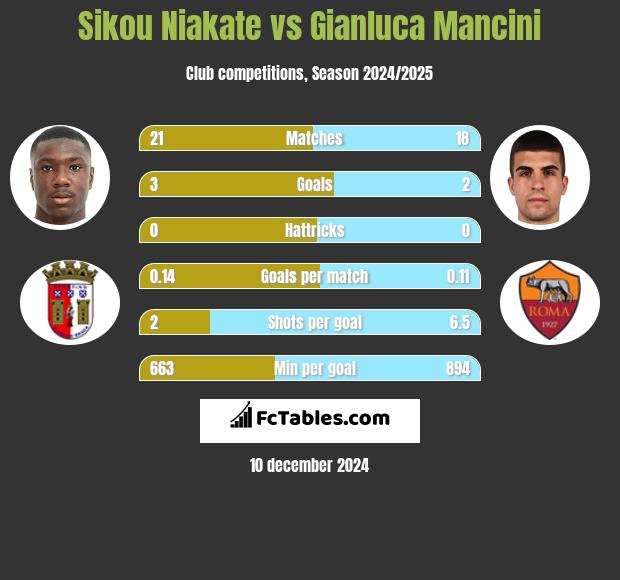 Sikou Niakate vs Gianluca Mancini h2h player stats