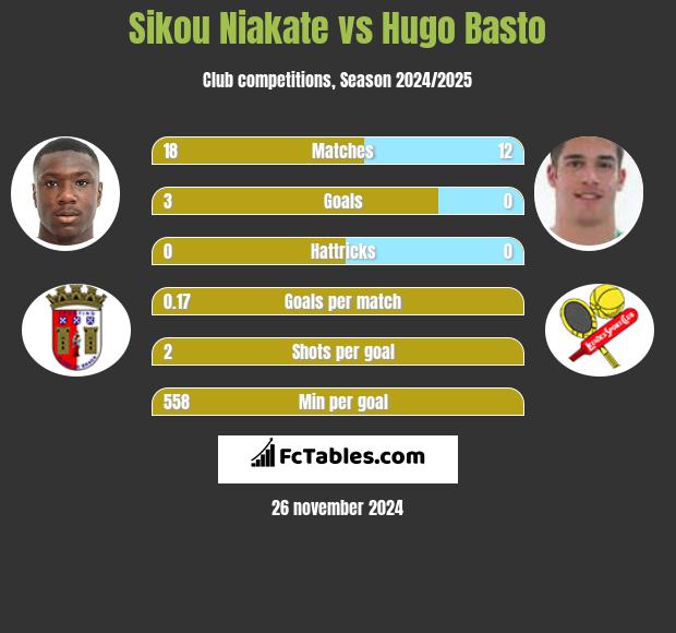 Sikou Niakate vs Hugo Basto h2h player stats