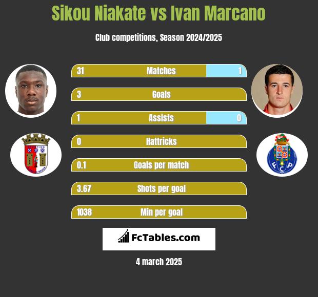 Sikou Niakate vs Ivan Marcano h2h player stats