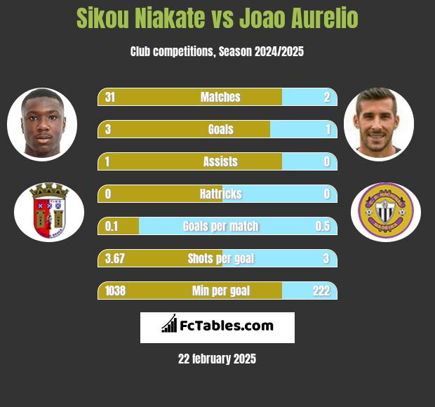 Sikou Niakate vs Joao Aurelio h2h player stats