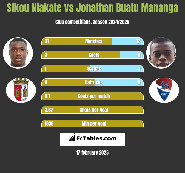 Sikou Niakate vs Jonathan Buatu Mananga h2h player stats