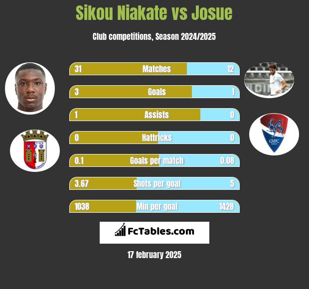 Sikou Niakate vs Josue h2h player stats