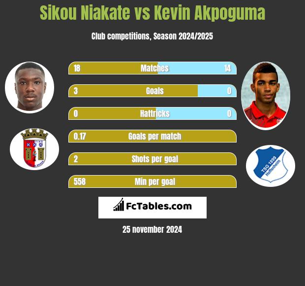 Sikou Niakate vs Kevin Akpoguma h2h player stats