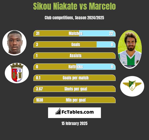 Sikou Niakate vs Marcelo h2h player stats