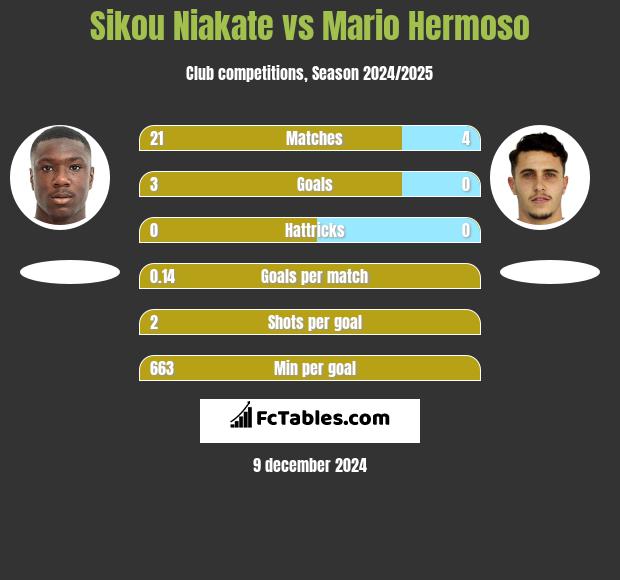 Sikou Niakate vs Mario Hermoso h2h player stats