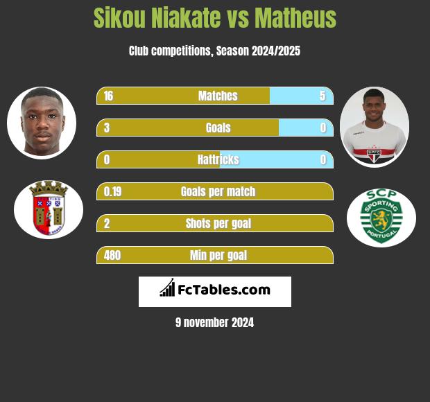 Sikou Niakate vs Matheus h2h player stats