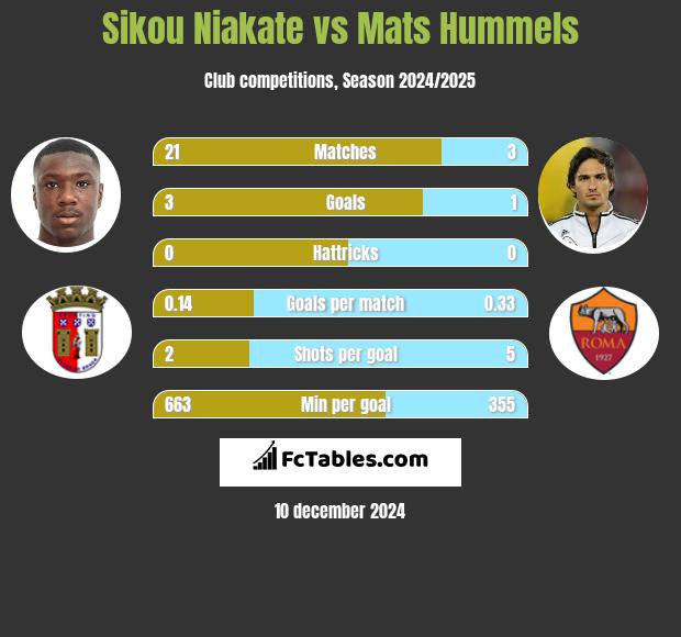 Sikou Niakate vs Mats Hummels h2h player stats