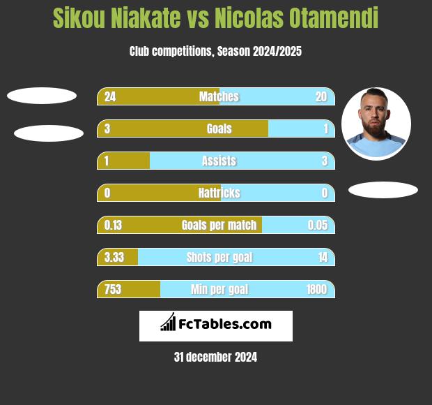 Sikou Niakate vs Nicolas Otamendi h2h player stats