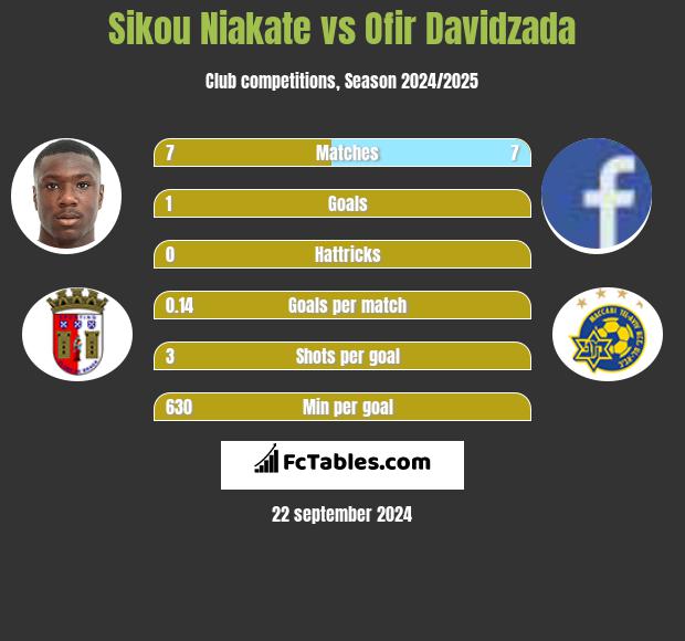 Sikou Niakate vs Ofir Davidzada h2h player stats