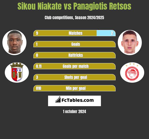 Sikou Niakate vs Panagiotis Retsos h2h player stats