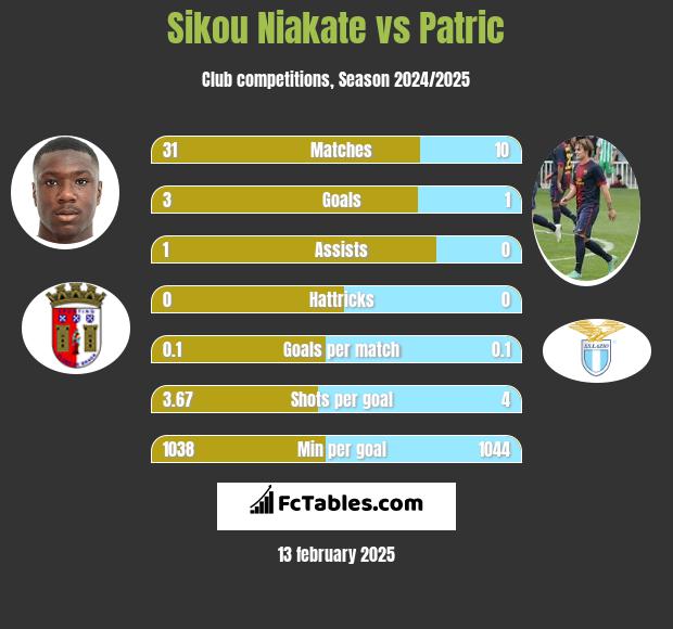 Sikou Niakate vs Patric h2h player stats