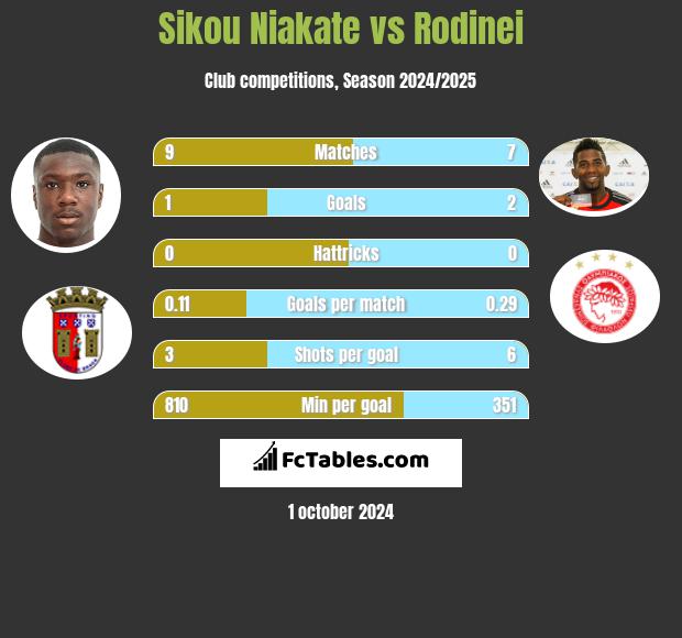 Sikou Niakate vs Rodinei h2h player stats