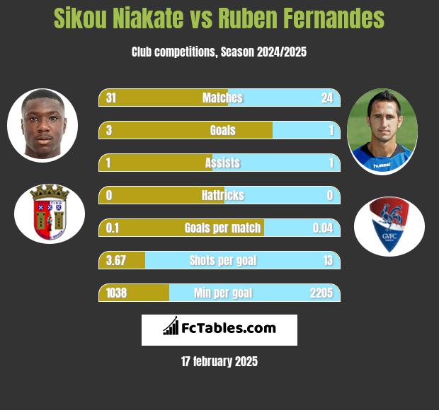 Sikou Niakate vs Ruben Fernandes h2h player stats