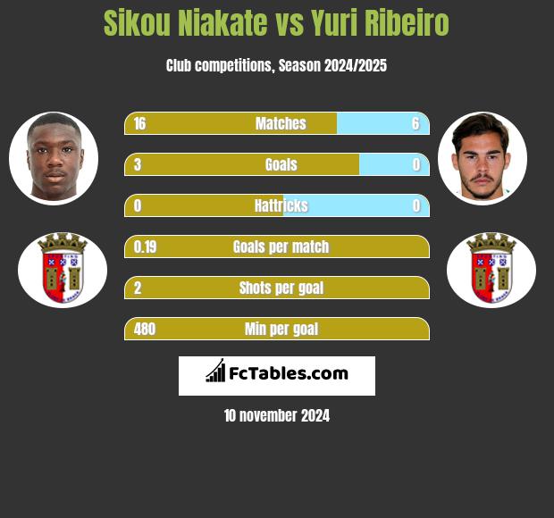 Sikou Niakate vs Yuri Ribeiro h2h player stats