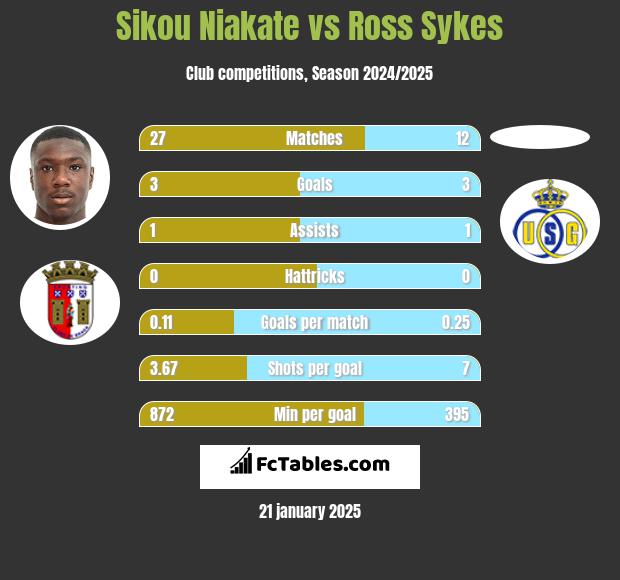 Sikou Niakate vs Ross Sykes h2h player stats