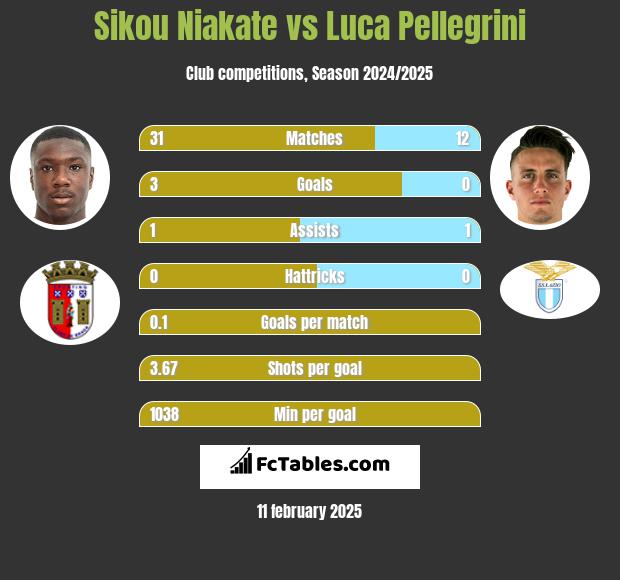 Sikou Niakate vs Luca Pellegrini h2h player stats