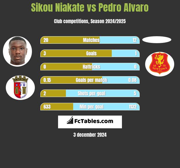 Sikou Niakate vs Pedro Alvaro h2h player stats