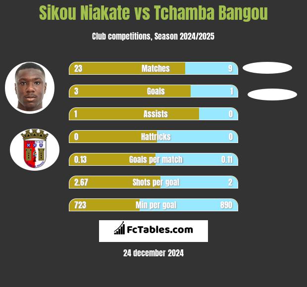 Sikou Niakate vs Tchamba Bangou h2h player stats