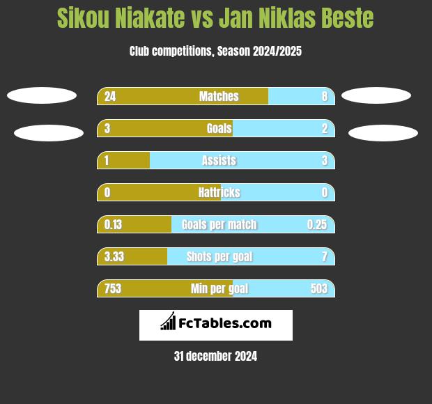 Sikou Niakate vs Jan Niklas Beste h2h player stats