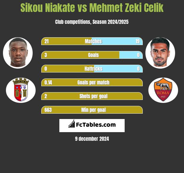 Sikou Niakate vs Mehmet Zeki Celik h2h player stats