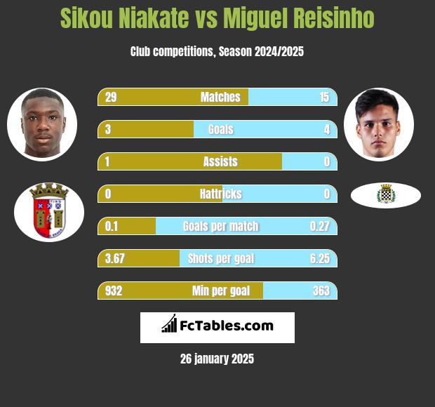 Sikou Niakate vs Miguel Reisinho h2h player stats